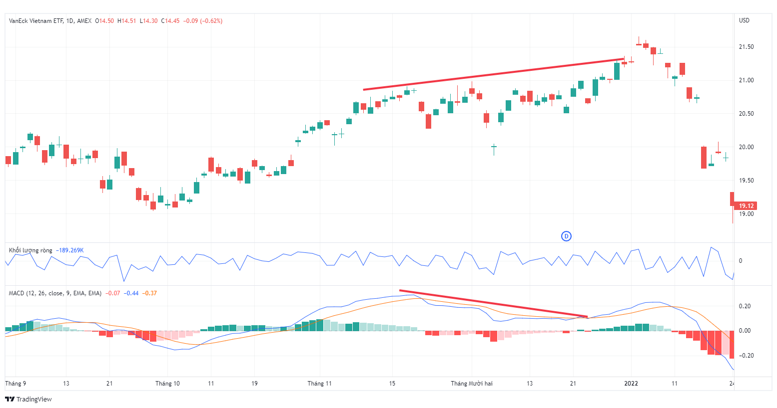 Cách sử dụng MACD