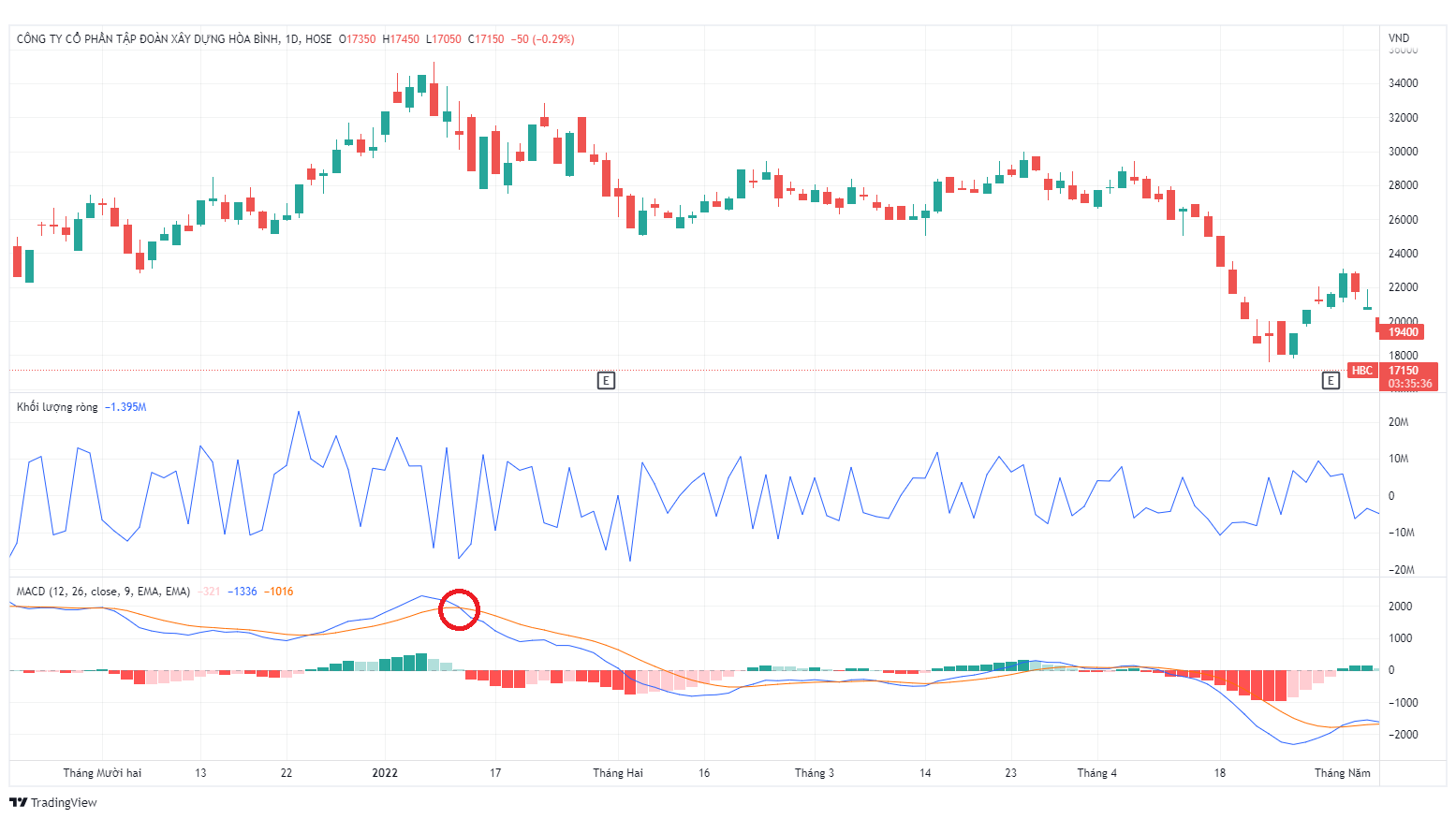 Cách sử dụng MACD