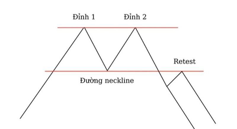 Cách giao dịch với mô hình 2 đỉnh (Double Top)