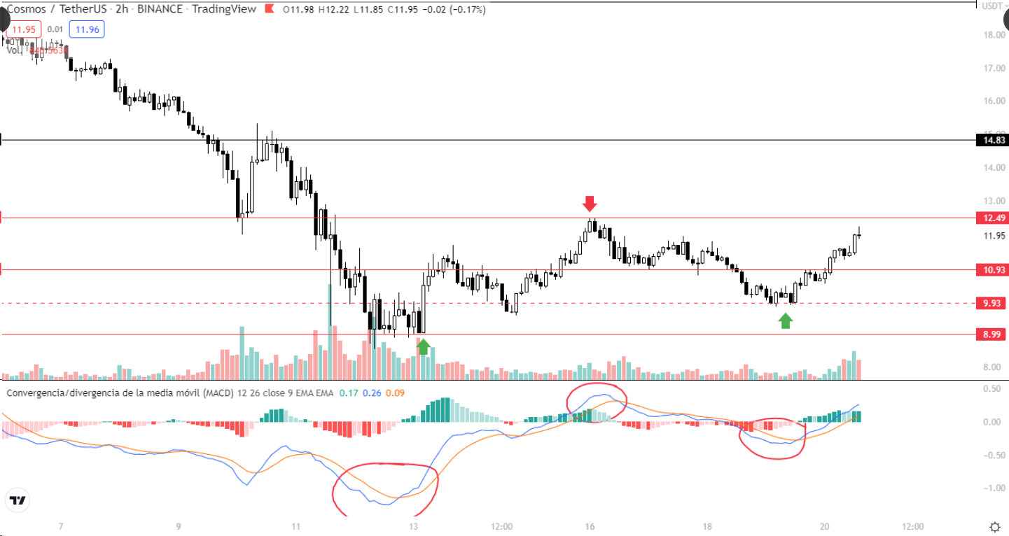 Top 3 chỉ báo nền tảng mà bất cứ trader nào cũng cần nắm rõ