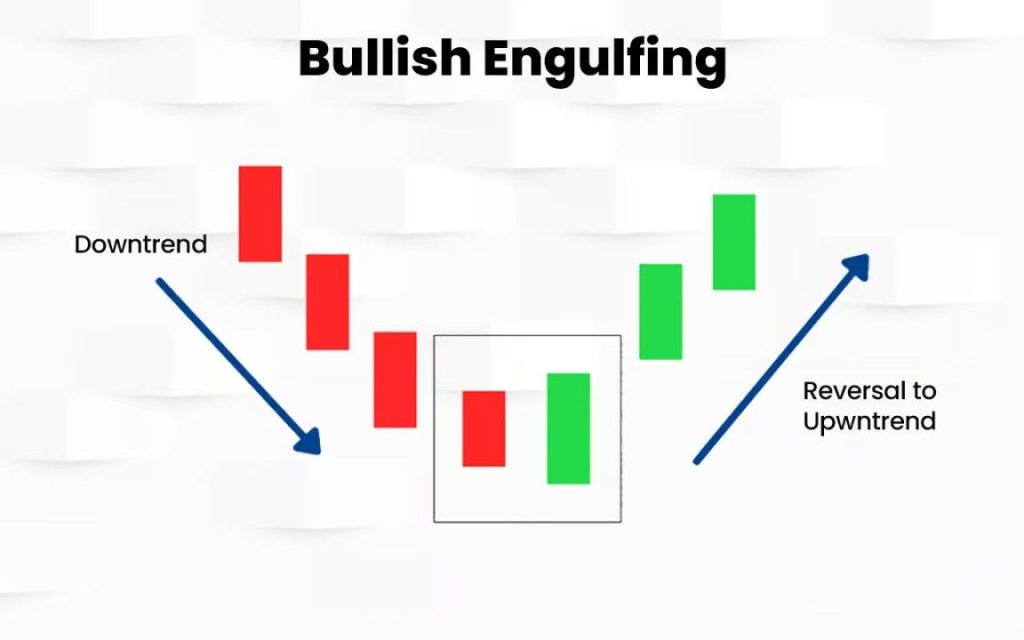 Mô hình nến Bullish Engulfing – mô hình nến đảo chiều mạnh nhất trong forex