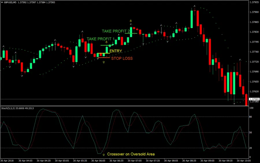 Chiến lược scalping M5 – Đi theo xu hướng lớn trong ngày với tỷ lệ risk:reward lên đến 1:5