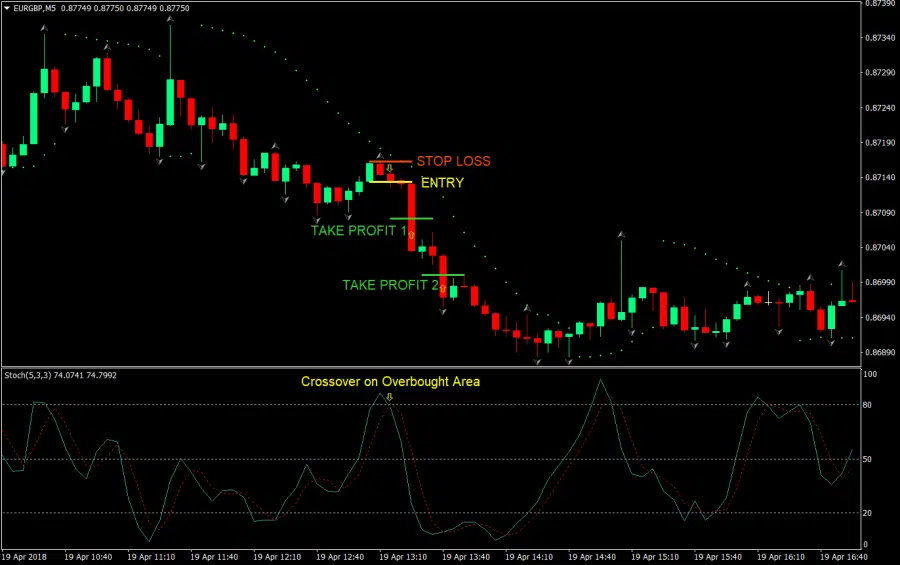 Chiến lược scalping M5 - Đi theo xu hướng lớn trong ngày với tỷ lệ risk:reward lên đến 1:5