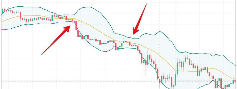 4 chiến lược Bollinger Bands đơn giản và hiệu quả có thể bạn chưa biết