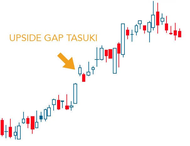 Tasuki Gap - Mô hình nến tiếp diễn xu hướng vừa MẠNH MẼ, vừa HIỆU QUẢ nhưng lại ít trader dùng