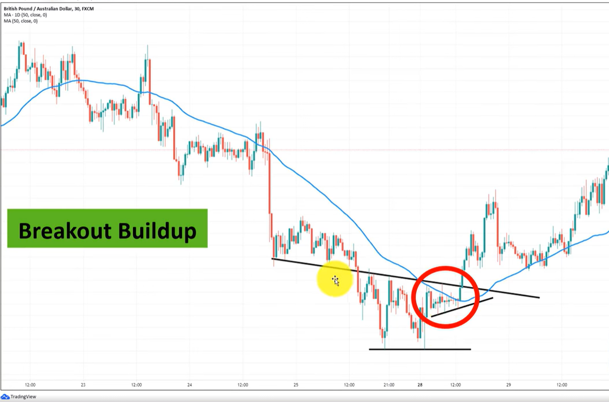 3 Thiết lập hành động giá XÁC SUẤT CAO mà các trader chuyên nghiệp yêu thích sử dụng