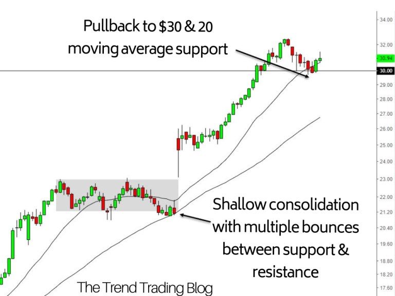 Các đặc điểm quan trọng nhất của các cú thoái lui (pullback) và giai đoạn thị trường đi ngang (sideways)