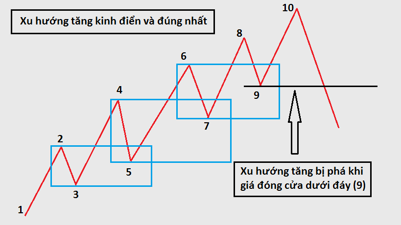 Cách vẽ 1 xu hướng đúng