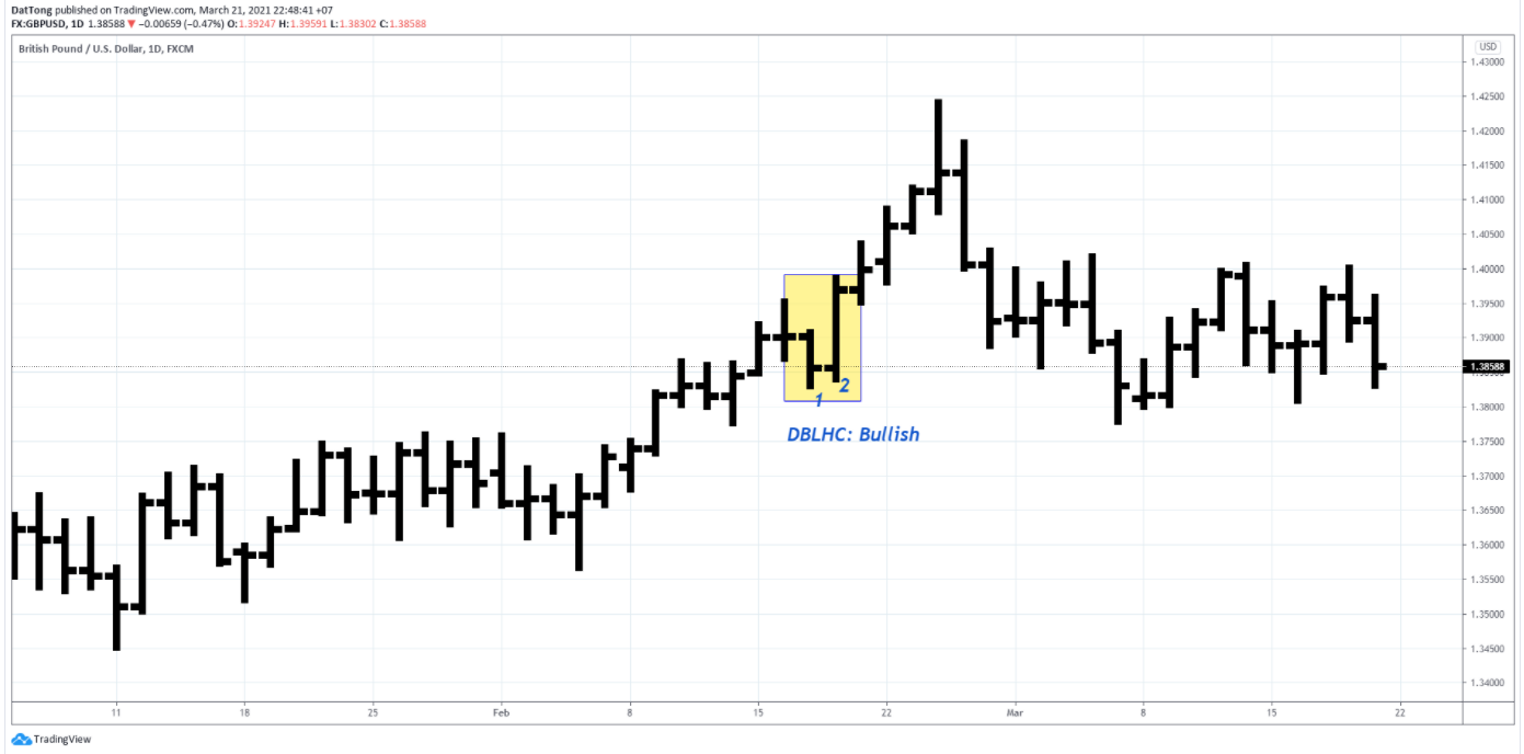 Top 5 mô hình nến đảo chiều cơ bản nhất trader cần nắm