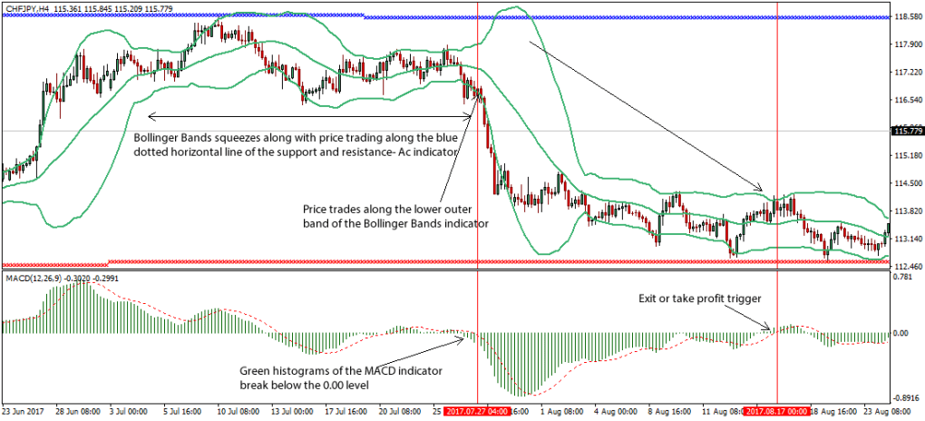 Chiến lược giao dịch ngược xu hướng dựa vào sự kết hợp của chỉ báo MACD và Bollinger Bands