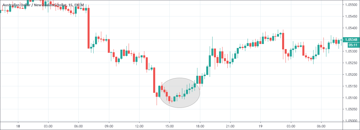 Cách giao dịch mô hình nến Spinning Top của các price action trader