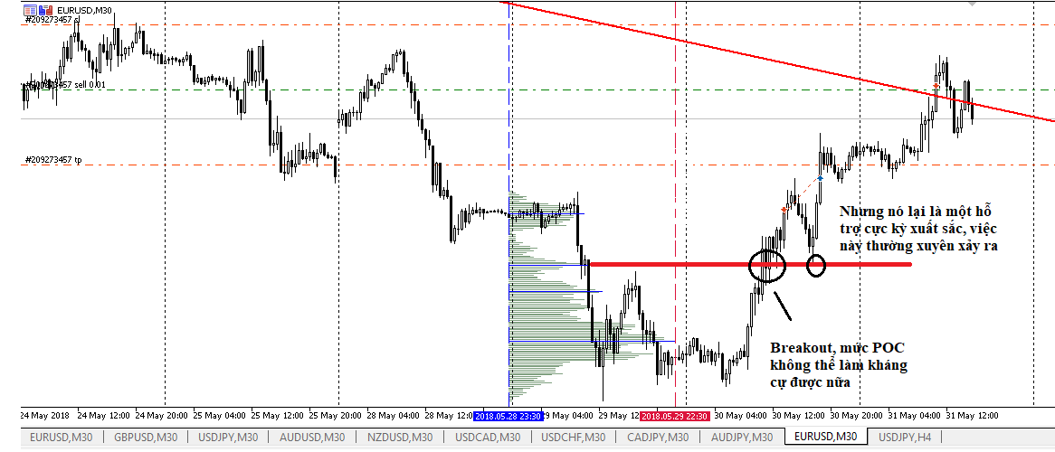 Chuyên mục Market Profile: Bạn đã biết hai phương pháp mới này chưa ?