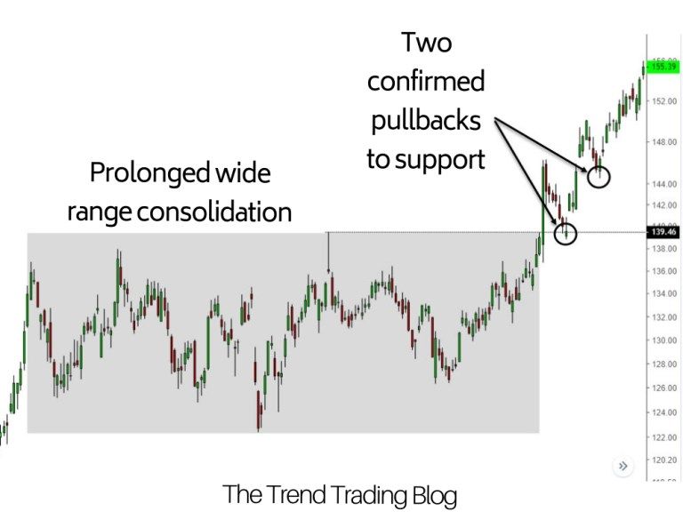 Các đặc điểm quan trọng nhất của các cú thoái lui (pullback) và giai đoạn thị trường đi ngang (sideways)