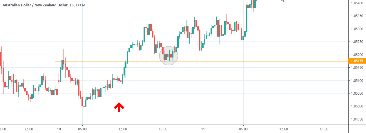 Cách giao dịch mô hình nến Spinning Top của các price action trader