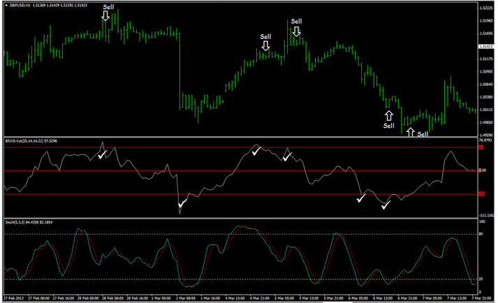 Chiến lược scalping nguyên tắc đơn giản kiếm 15 pip nhẹ nhàng với chỉ báo Stochastic