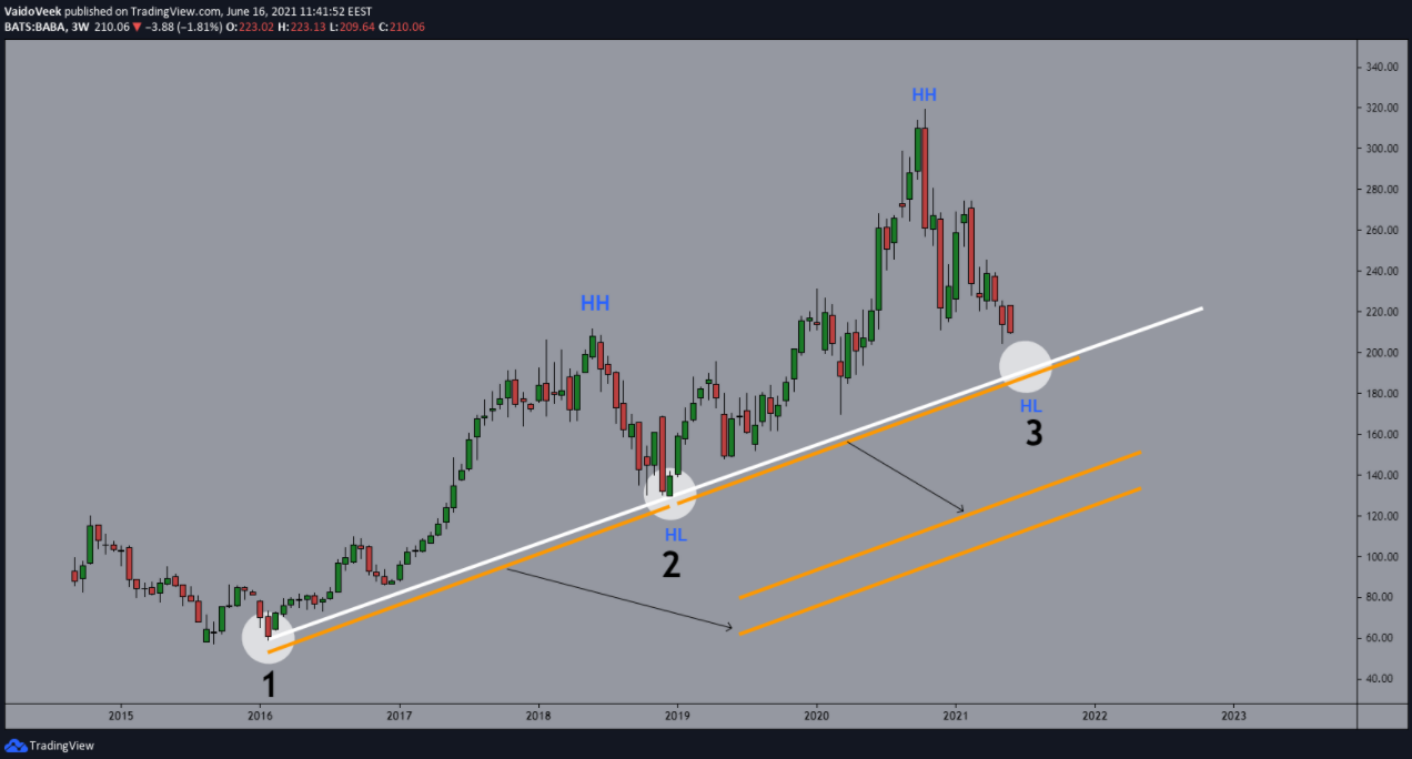 Một đường trendline chất lượng cho các điểm vào lệnh đẹp thường sở hữu 3 yếu tố này