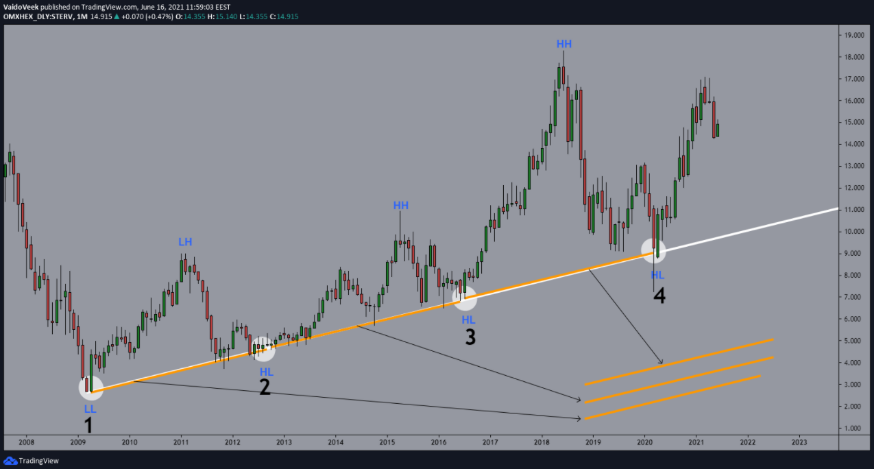 Một đường trendline chất lượng cho các điểm vào lệnh đẹp thường sở hữu 3 yếu tố này