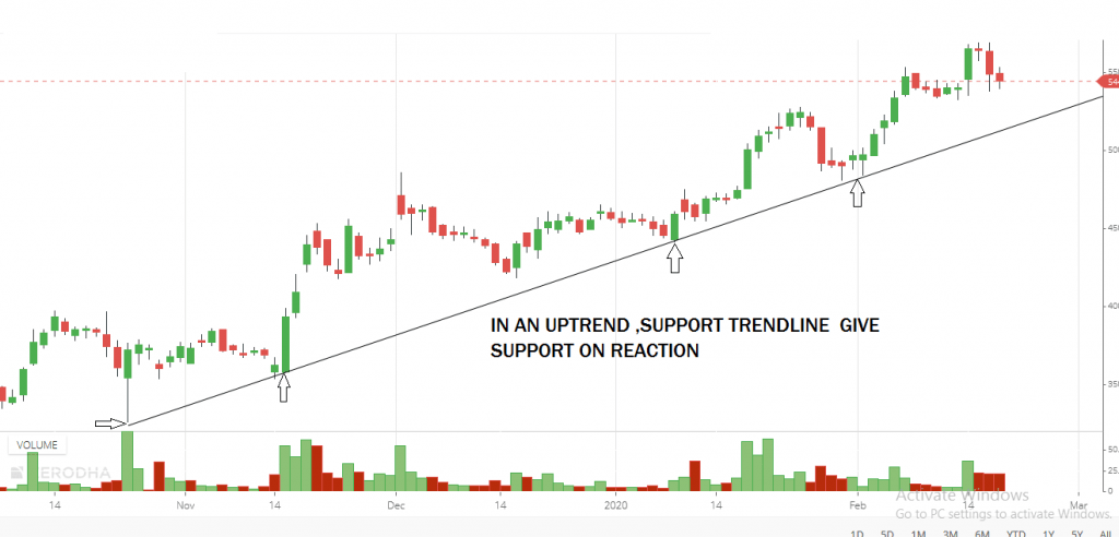 Tất tần tật kiến thức cơ bản và cần thiết nhất giúp trader giao dịch đường xu hướng (trendline) hiệu quả