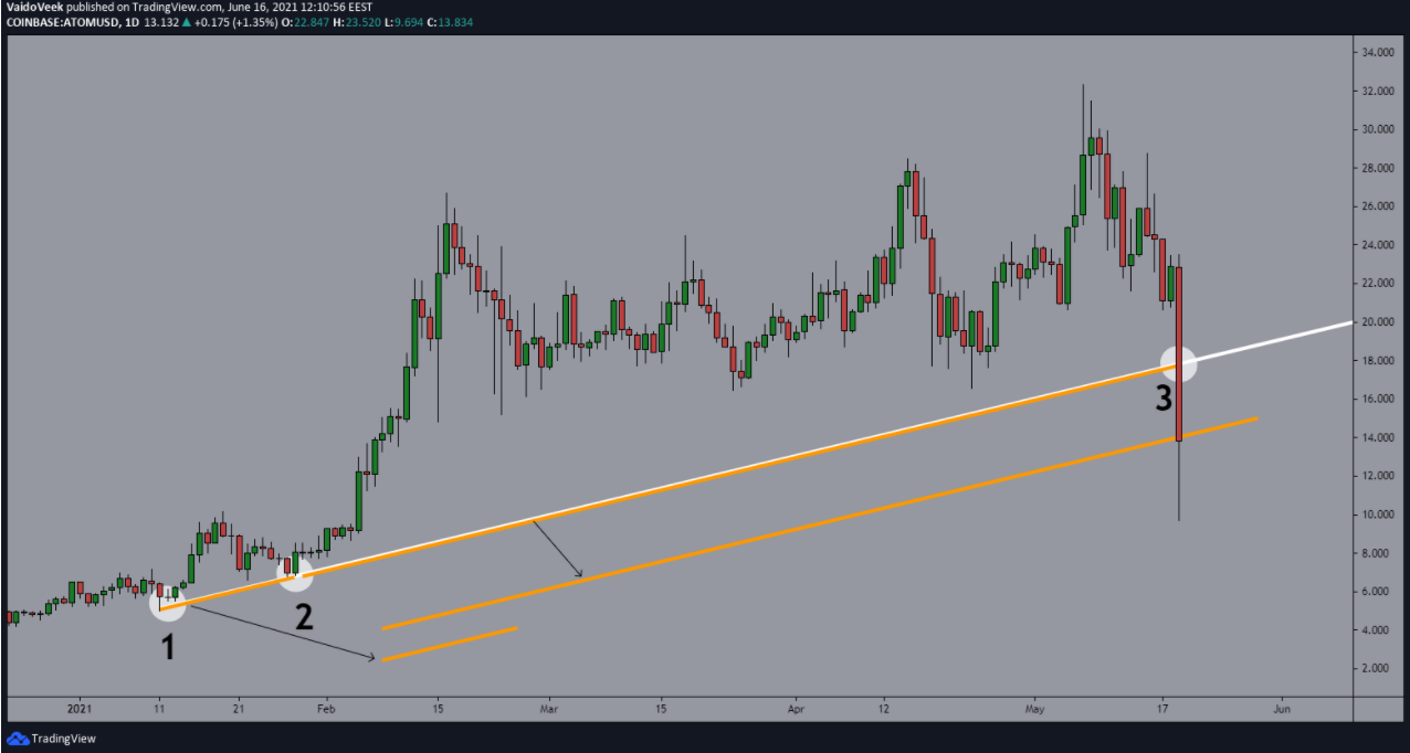 Một đường trendline chất lượng cho các điểm vào lệnh đẹp thường sở hữu 3 yếu tố này