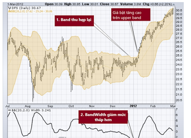 Giao dịch forex khi nút thắt cổ chai Bollinger Band