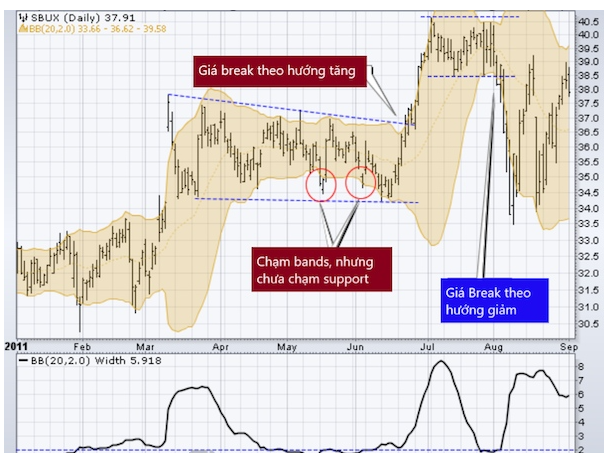 Giao dịch forex khi nút thắt cổ chai Bollinger Band