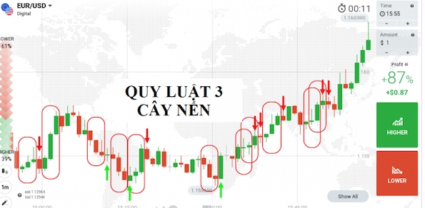 Khái niệm và cách sử dụng quy luật 3 cây nến hiệu quả