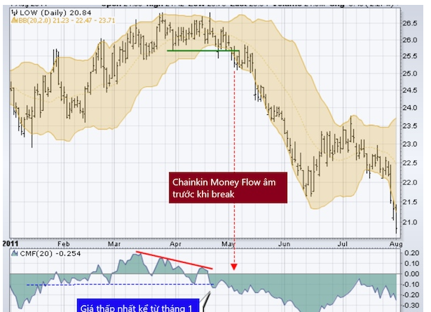 Giao dịch forex khi nút thắt cổ chai Bollinger Band