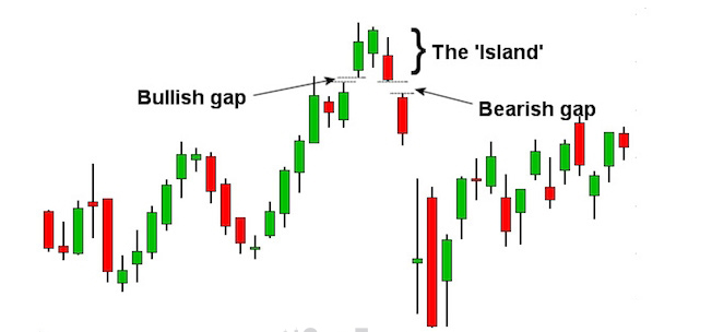 Mô hình Island Reversal là gì? Lợi ích khi sử dụng