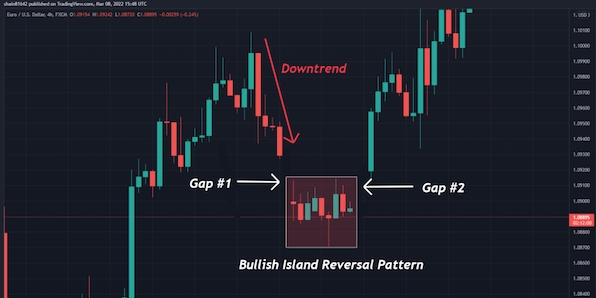 Mô hình Island Reversal là gì? Lợi ích khi sử dụng