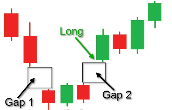 Mô hình Island Reversal là gì? Lợi ích khi sử dụng