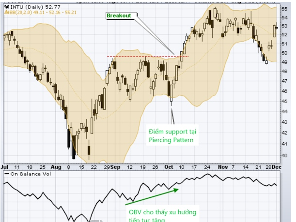 Giao dịch forex khi nút thắt cổ chai Bollinger Band