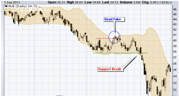 Giao dịch forex khi nút thắt cổ chai Bollinger Band