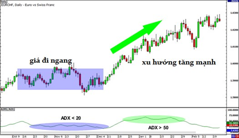 Học trade nghiêm túc. Bài 5: Những chỉ báo kỹ thuật đơn giản (Phần 2)