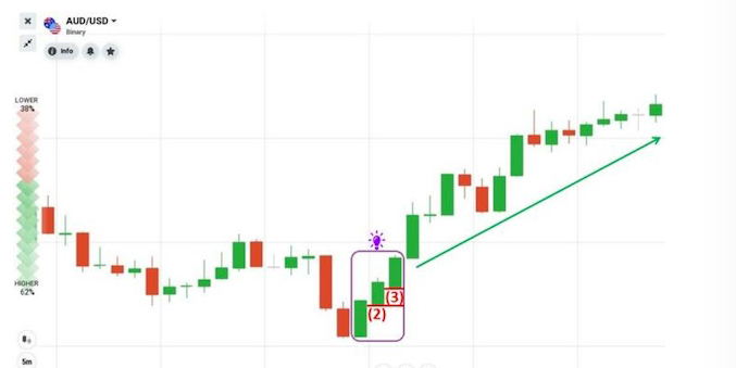 Mô hình nến 3 chàng lính ngự lâm là gì trong forex?