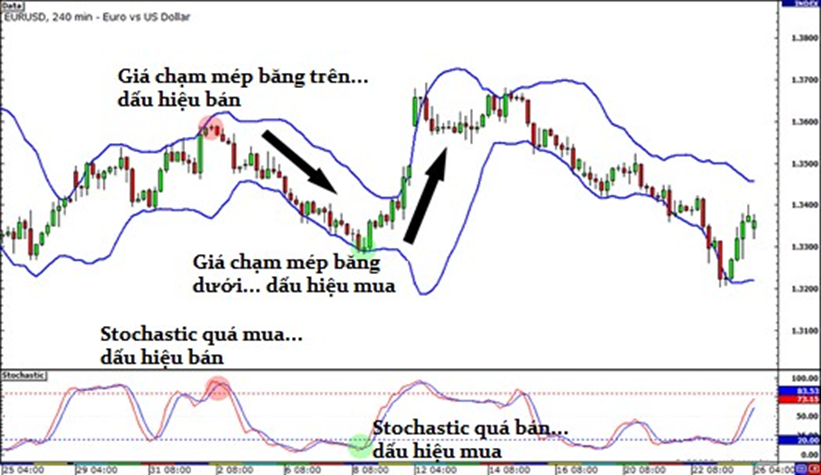 Học trade nghiêm túc. Bài 5: Những chỉ báo kỹ thuật đơn giản (Phần 2)