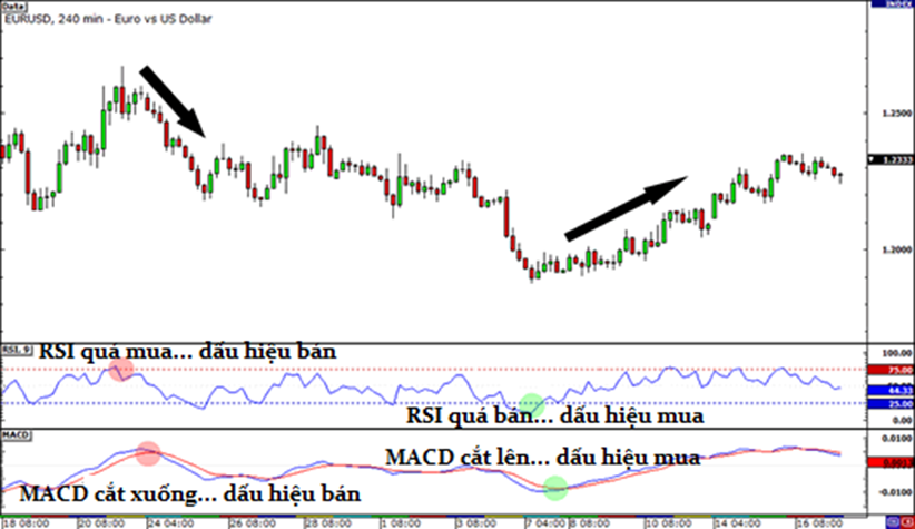 Học trade nghiêm túc. Bài 5: Những chỉ báo kỹ thuật đơn giản (Phần 2)