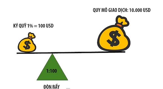 Margin Level là gì? Mức ký quỹ sử dụng như thế nào?