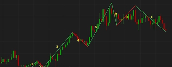 Mô hình sóng đẩy là gì? Ý nghĩa của Impulse Wave