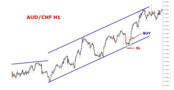 Chi tiết cách phân tích đa khung thời gian