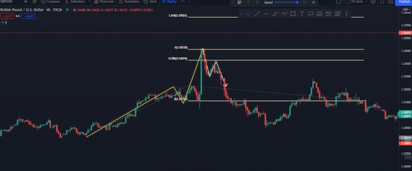 All Time High là gì? Khám phá các quy tắc khi giao dịch với ATH