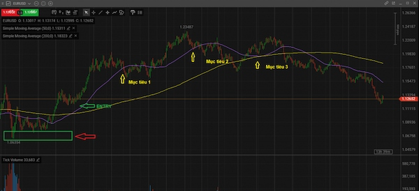 Position Trading là gì? Phương thức giao dịch Position Trading