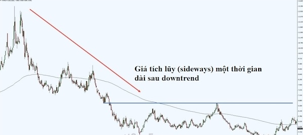 Position Trading là gì? Phương thức giao dịch Position Trading