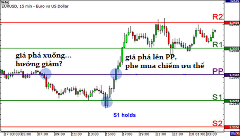 Học trade nghiêm túc. Bài 8 ĐIỂM XOAY - PIVOT POINTS