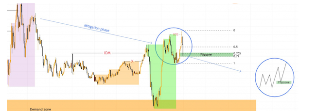 Flip Zone là gì? Cách nhận diện FlipZone trên thị trường