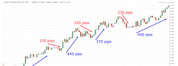 Phương pháp giao dịch theo xu hướng hiệu quả trong forex