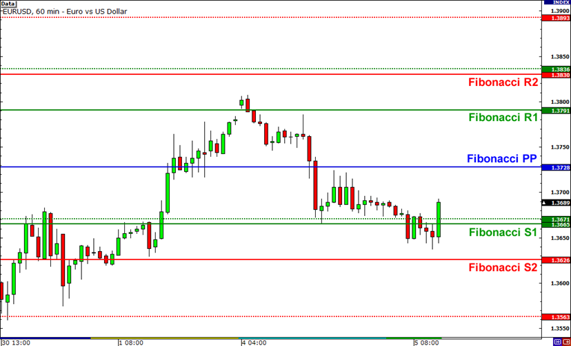 Học trade nghiêm túc. Bài 8: ĐIỂM XOAY - PIVOT POINTS ( Phần II)