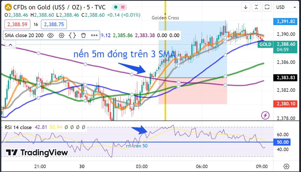 Scalping vàng: Phương pháp giao dịch theo RSI - khung M5