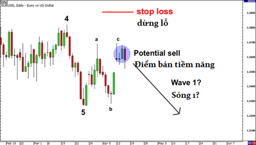 Học trade nghiêm túc. Bài 10: Lý thuyết sóng Elliott (Phần II)