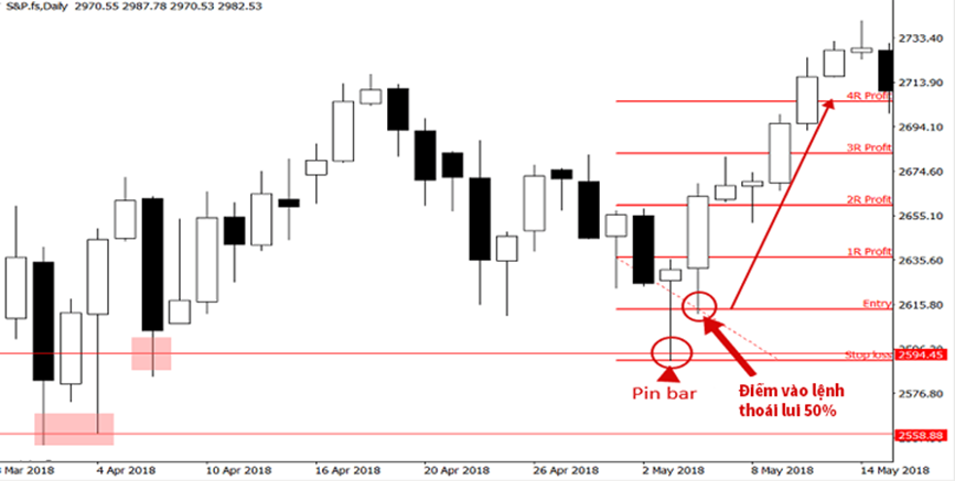 6 tín hiệu thoái lui trong Price Action (Phần II)