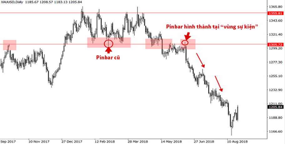 6 tín hiệu thoái lui trong Price Action (Phần II)